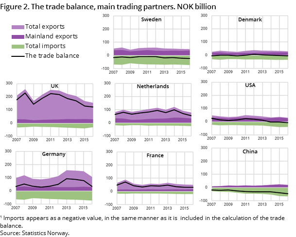 Figure 2. The trade balance, main trading partners. NOK billion Figure 2. The trade balance, main trading partners. NOK billion