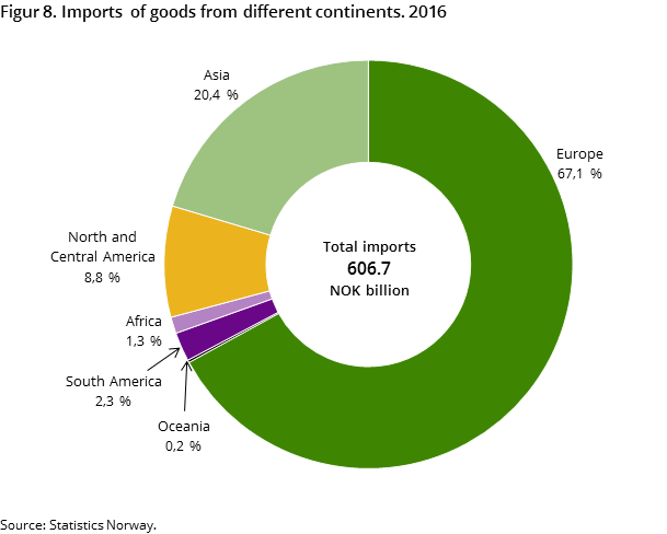 Figur 8. Imports of goods from different continents. 2016 Figur 8. Imports of goods from different continents. 2016