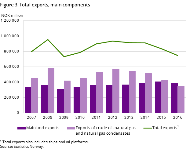 Figure 3. Total exports, main components Figure 3. Total exports, main components