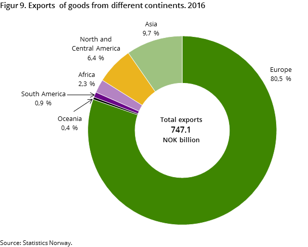 Figur 9. Exports of goods from different continents. 2016 Figur 9. Exports of goods from different continents. 2016