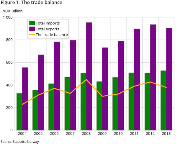 Figure 1. The trade balance Figure 1. The trade balance