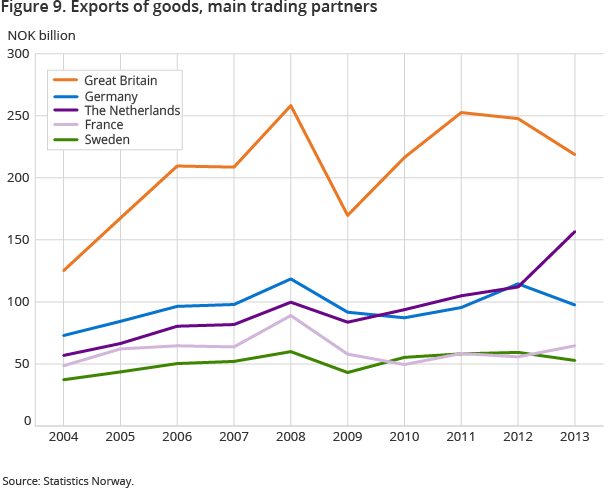 Figure 9. Exports of goods, main trading partners Figure 9. Exports of goods, main trading partners