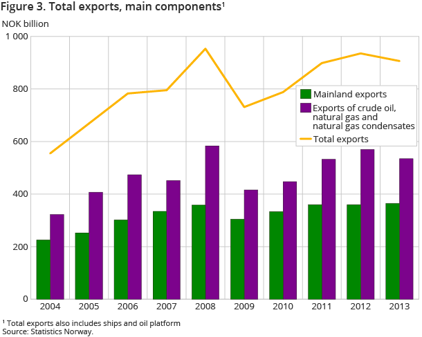 Figure 3. Total exports, main components1 Figure 3. Total exports, main components1