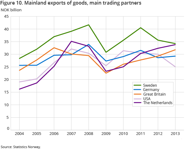 Figure 10. Mainland exports of goods, main trading partners Figure 10. Mainland exports of goods, main trading partners