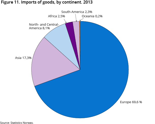 Figure 11. Imports of goods, by continent. 2013 Figure 11. Imports of goods, by continent. 2013