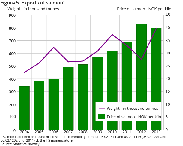 Figure 5. Exports of salmon1 Figure 5. Exports of salmon1