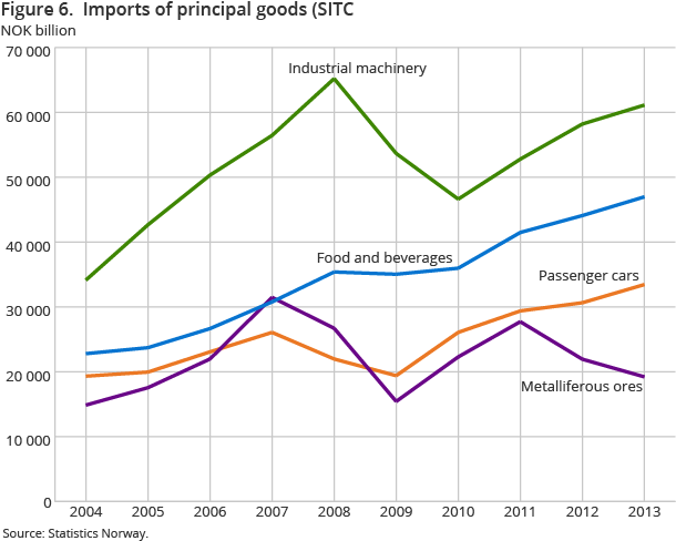 Figure 6. Imports of principal goods (SITC) Figure 6. Imports of principal goods (SITC)