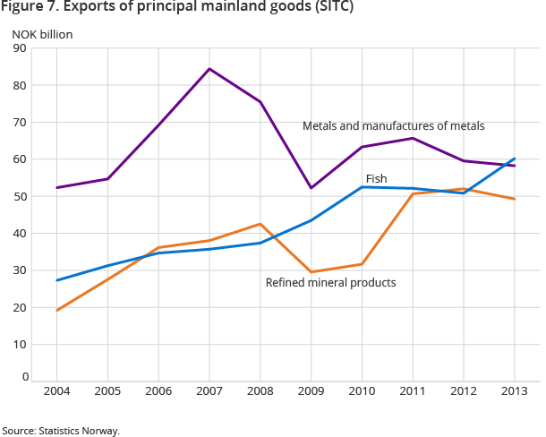 Figure 7. Exports of principal mainland goods (SITC) Figure 7. Exports of principal mainland goods (SITC)