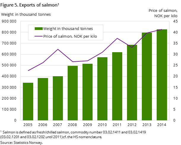 Figure 5. Exports of salmon Figure 5. Exports of salmon