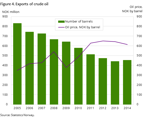 Figure 4. Exports of crude oil Figure 4. Exports of crude oil