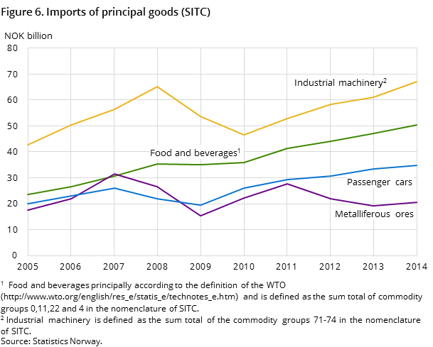 Figure 6. Imports of principal goods (SITC) Figure 6. Imports of principal goods (SITC)
