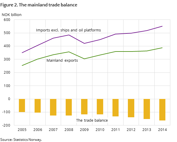 Figure 2. The mainland trade balance Figure 2. The mainland trade balance