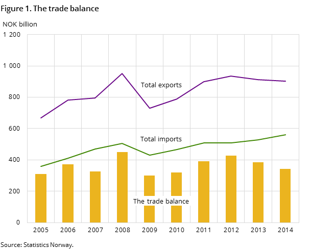Figure 1. The trade balance Figure 1. The trade balance
