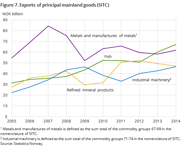 Figure 7.Exports of principal mainland goods (SITC) Figure 7.Exports of principal mainland goods (SITC)