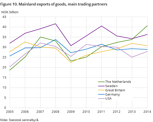 Figure 10. Mainland exports of goods, main trading partners Figure 10. Mainland exports of goods, main trading partners