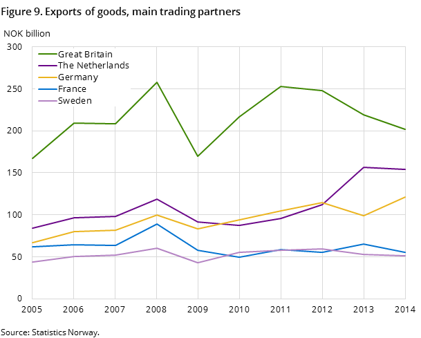 Figure 9. Exports of goods, main trading partners Figure 9. Exports of goods, main trading partners