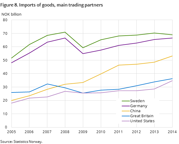 Figure 8. Imports of goods, main trading partners Figure 8. Imports of goods, main trading partners