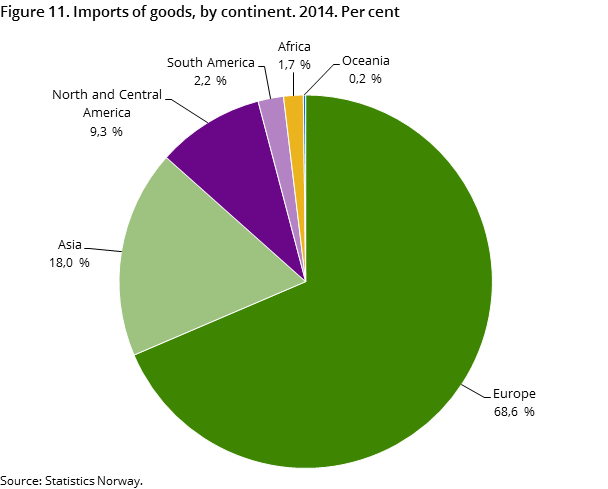 Figure 11. Imports of goods, by continent. 2014. Per cent Figure 11. Imports of goods, by continent. 2014. Per cent