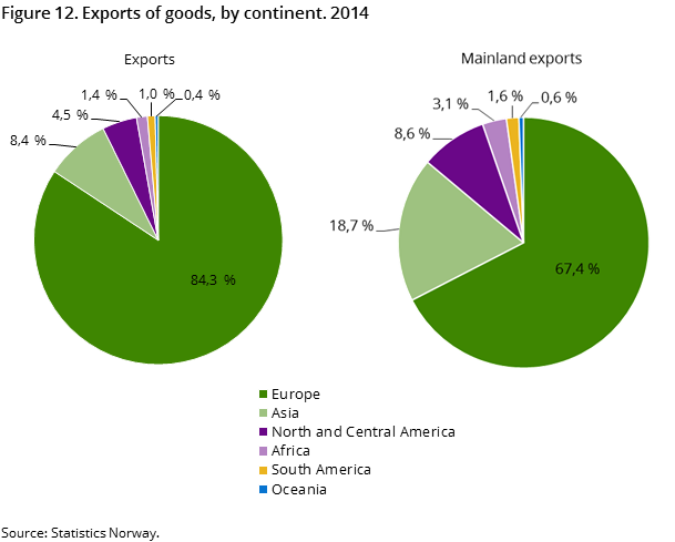 Figure 12. Exports of goods, by continent. 2014 Figure 12. Exports of goods, by continent. 2014