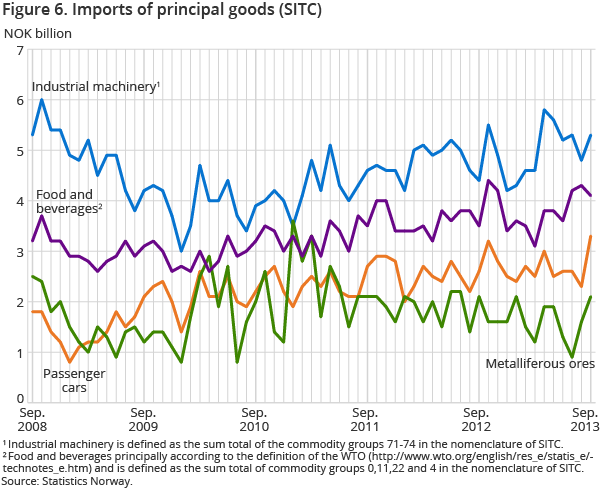 Figure 6. Imports of principal goods (SITC) Figure 6. Imports of principal goods (SITC)