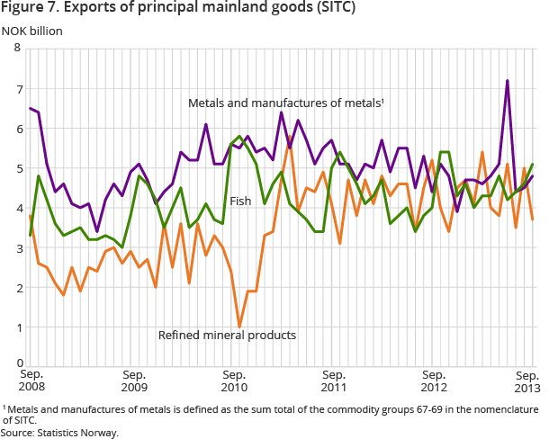 Figure 7. Exports of principal mainland goods (SITC) Figure 7. Exports of principal mainland goods (SITC)
