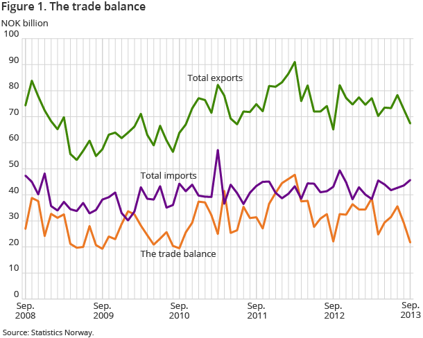Figure 1. The trade balance Figure 1. The trade balance
