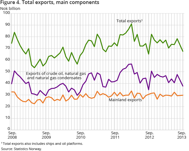 Figure 4. Total exports, main components Figure 4. Total exports, main components