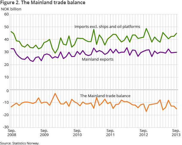 Figure 2. The Mainland trade balance Figure 2. The Mainland trade balance
