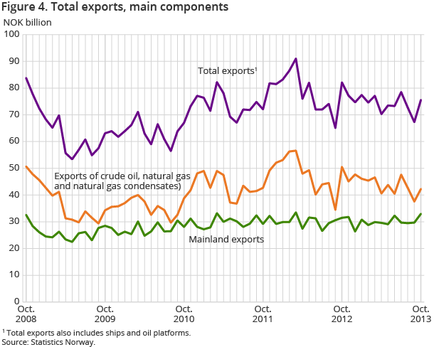 Figure 4. Total exports, main components Figure 4. Total exports, main components