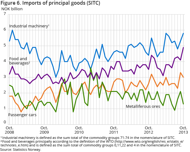 Figure 6. Imports of principal goods (SITC) Figure 6. Imports of principal goods (SITC)
