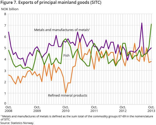 Figure 7. Exports of principal mainland goods (SITC) Figure 7. Exports of principal mainland goods (SITC)