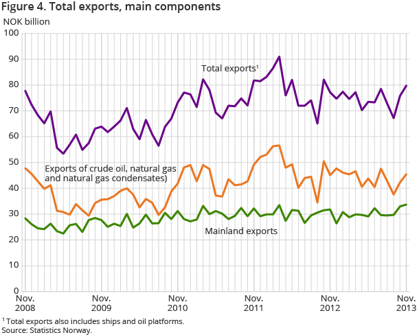 Figure 4. Total exports, main components Figure 4. Total exports, main components