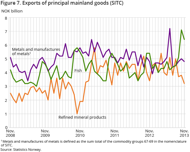 Figure 7. Exports of principal mainland goods (SITC) Figure 7. Exports of principal mainland goods (SITC)
