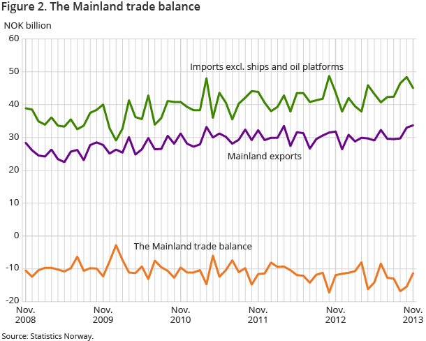 Figure 2. The Mainland trade balance Figure 2. The Mainland trade balance