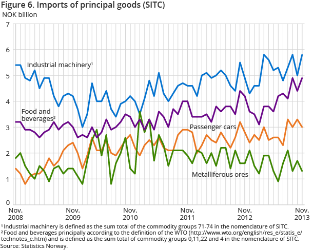 Figure 6. Imports of principal goods (SITC) Figure 6. Imports of principal goods (SITC)
