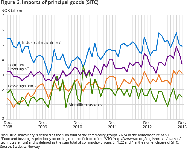 Figure 6. Imports of principal goods (SITC) Figure 6. Imports of principal goods (SITC)