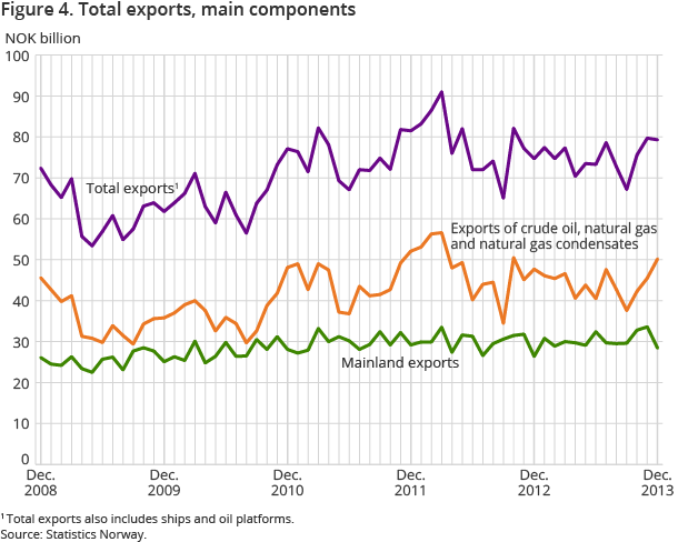 Figure 4. Total exports, main components Figure 4. Total exports, main components