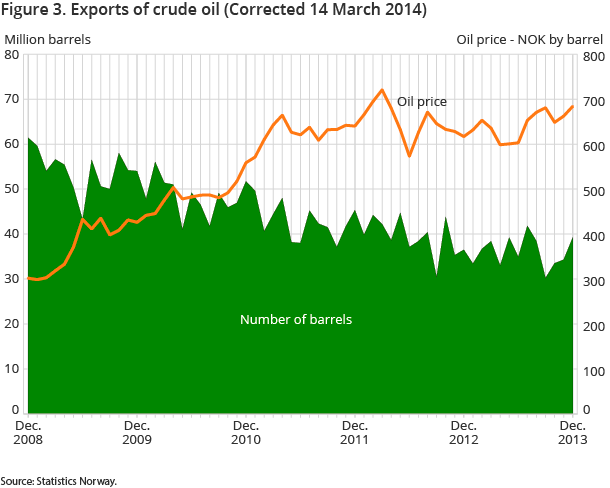 Figure 3. Exports of crude oil Figure 3. Exports of crude oil
