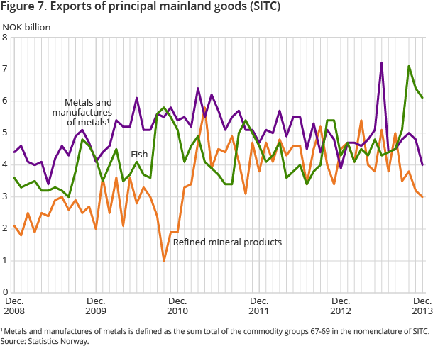 Figure 7. Exports of principal mainland goods (SITC) Figure 7. Exports of principal mainland goods (SITC)