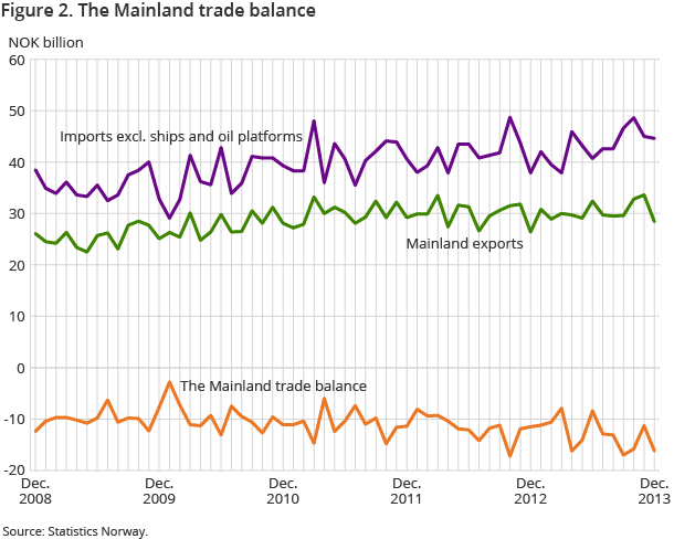 Figure 2. The Mainland trade balance Figure 2. The Mainland trade balance