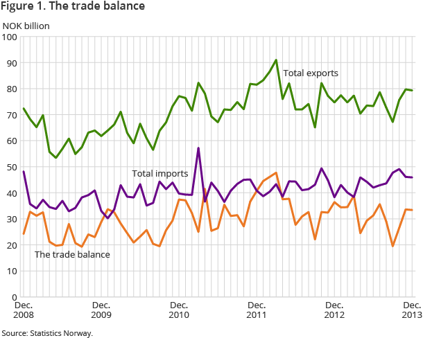 Figure 1. The trade balance Figure 1. The trade balance