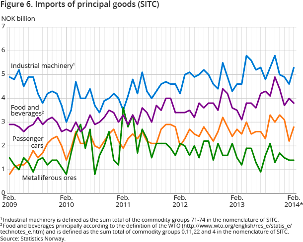 Figure 6. Imports of principal goods (SITC) Figure 6. Imports of principal goods (SITC)
