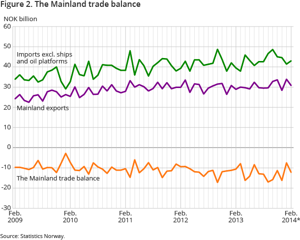 Figure 2. The Mainland trade balance Figure 2. The Mainland trade balance