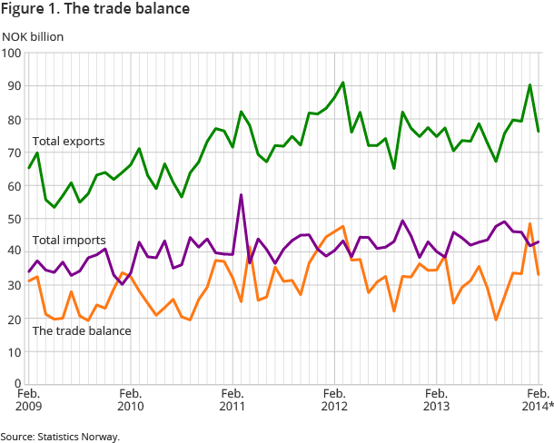Figure 1. The trade balance Figure 1. The trade balance