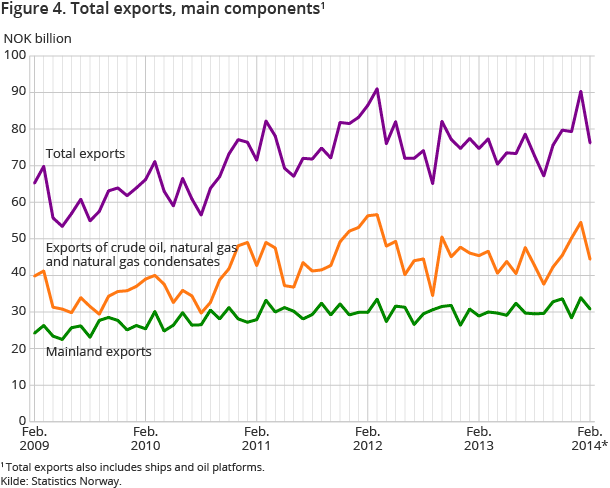 Figure 4. Total exports, main components1 Figure 4. Total exports, main components1