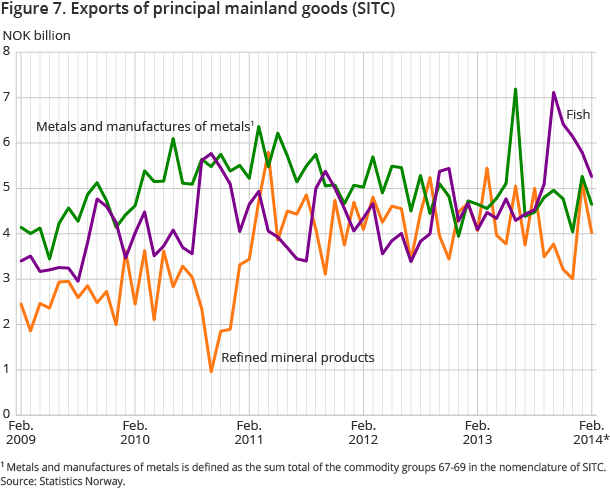 Figure 7. Exports of principal mainland goods (SITC) Figure 7. Exports of principal mainland goods (SITC)