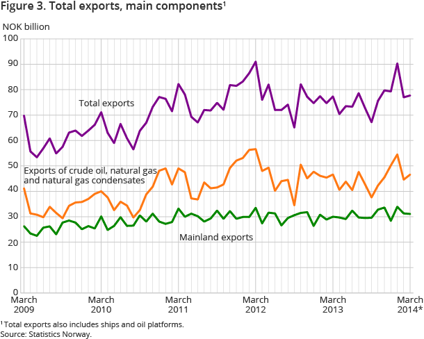 Figure 3. Total exports, main components Figure 3. Total exports, main components