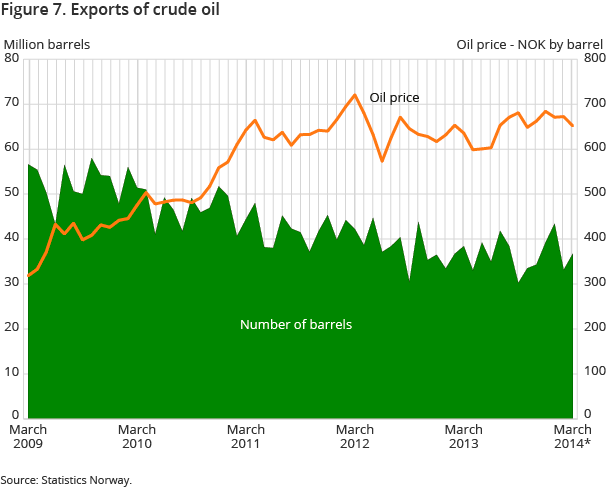 Figure 7. Exports of crude oil Figure 7. Exports of crude oil