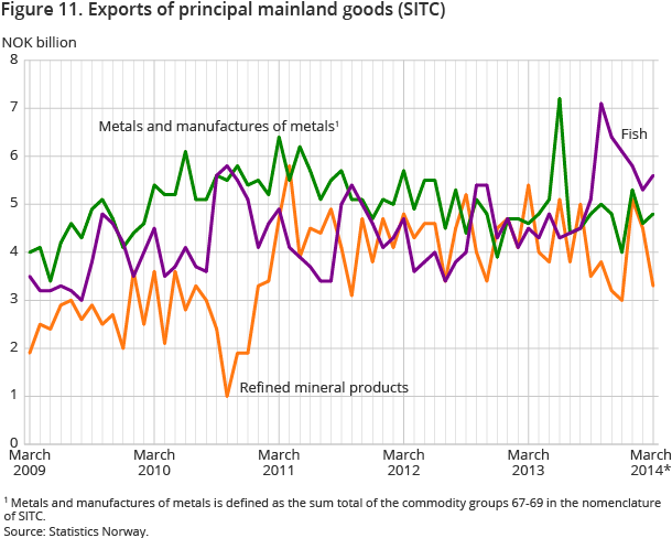Figure 11. Exports of principal mainland goods (SITC) Figure 11. Exports of principal mainland goods (SITC)