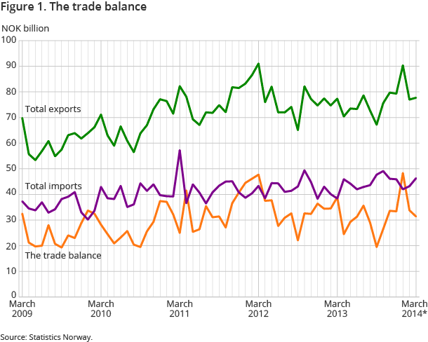 Figure 1. The trade balance Figure 1. The trade balance